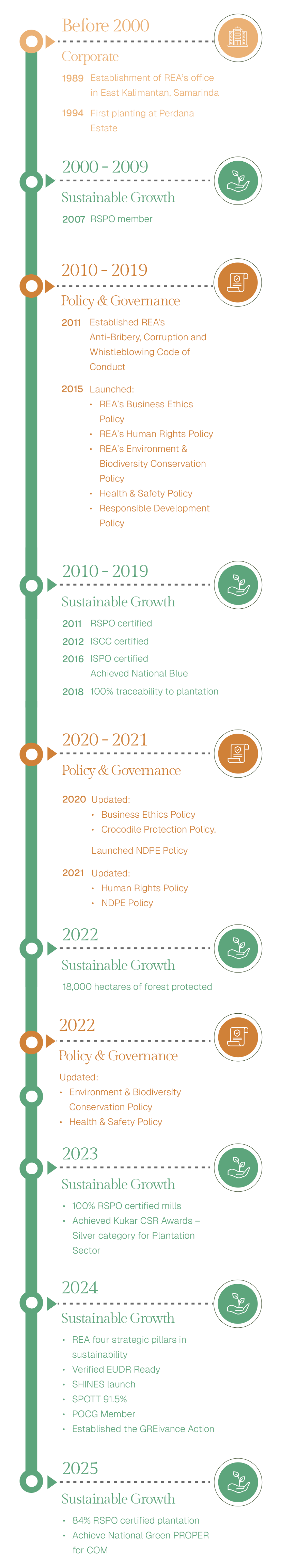 History & Milestones