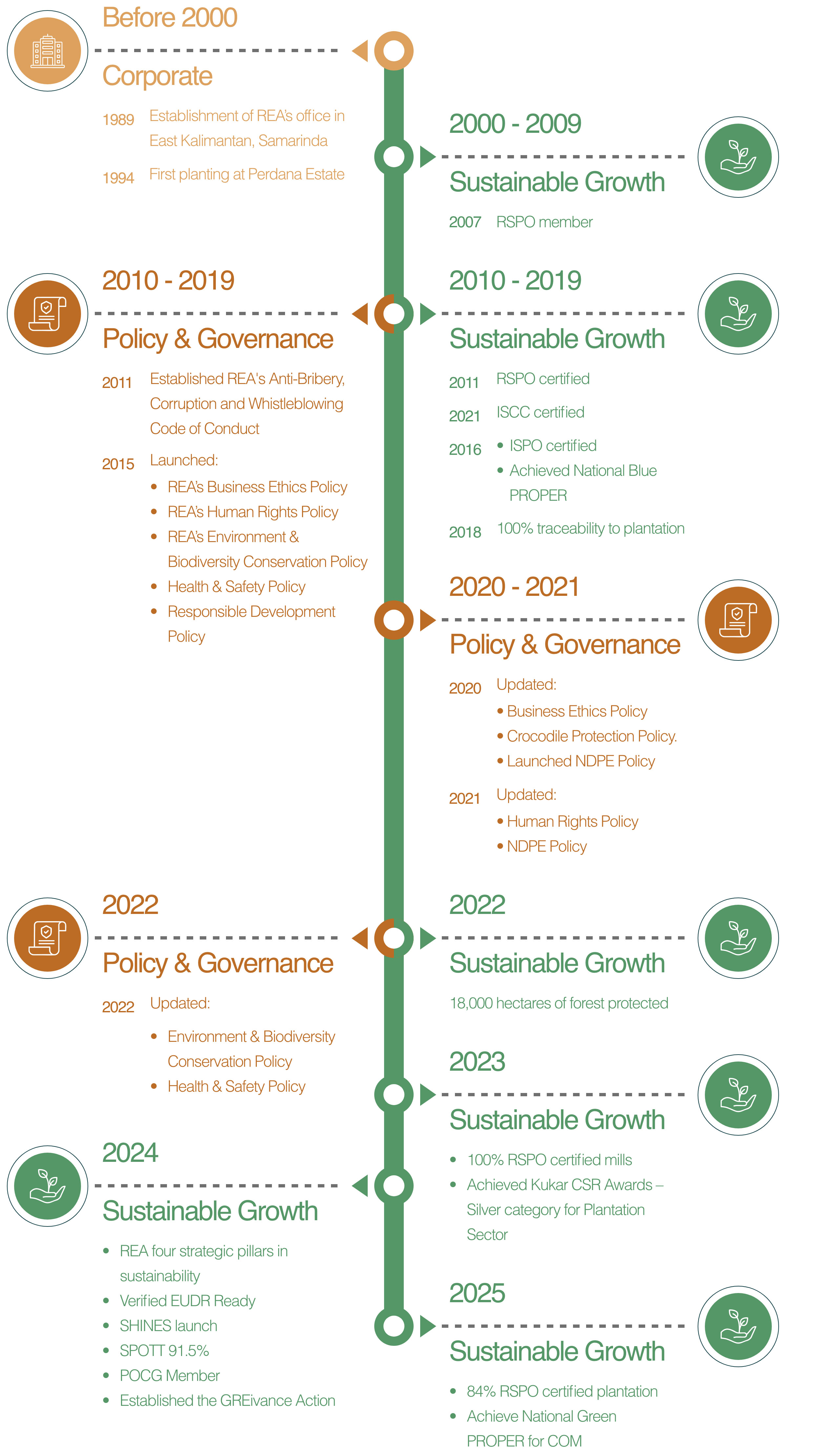 History & Milestones